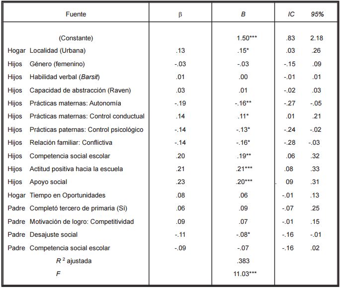 PREDICTORES DE LAS EXPECTATIVAS LABORALES POSITIVAS CONSIDERANDO LA
INFLUENCIA PATERNA