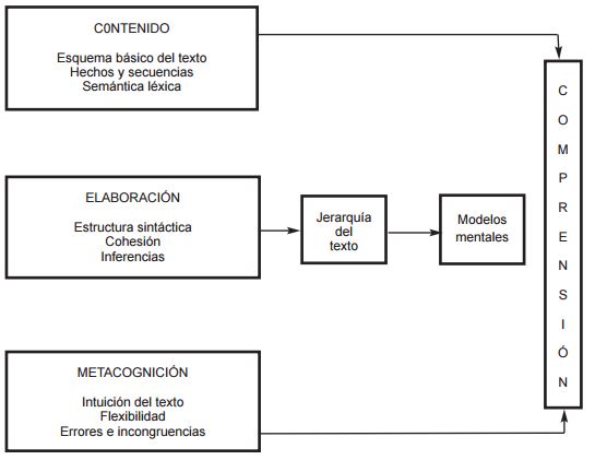 ESQUEMA DEL MODELO DE M&Uacute;LTIPLES COMPONENTES PARA EVALUAR LA COMPRENSI&Oacute;N DE
TEXTOS (ABUSAMRA ET AL., 2010)