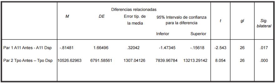 PRUEBA T PARA MUESTRAS RELACIONADAS PARA EL GRUPO EXPERIMENTAL