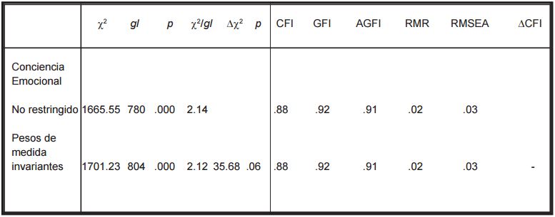 COMPARACIÓN DEL MODELO A TRAVÉS DEL SEXO (VARONES = 687; MUJERES = 629)