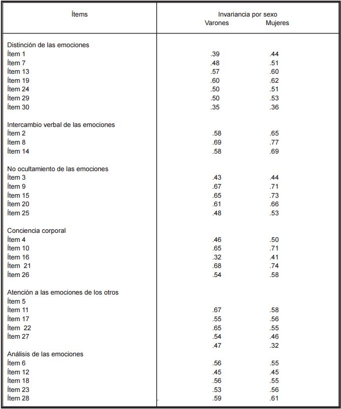 CARGAS FACTORIALES DE LOS DOS GRUPOS
