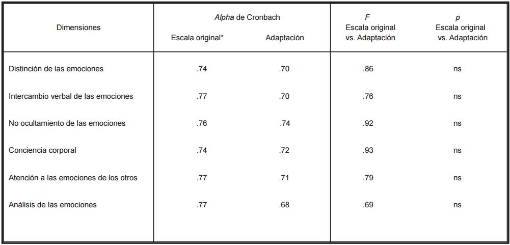 COMPARACIÓN DE LA FIABILIDAD DE LA ESCALA ORIGINAL Y SU ADAPTACIÓN A
POBLACIÓN ESPAÑOLA