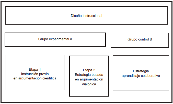 ESQUEMA DEL
DISE&Ntilde;O INSTRUCCIONAL APLICADO A LOS GRUPOS EXPERIMENTAL Y CONTROL