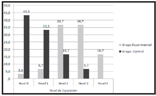 NIVEL DE
OPOSICI&Oacute;N ALCANZADO POR LOS ESTUDIANTES DEL GRUPO EXPERIMENTAL (A) Y DEL GRUPO
CONTROL (B)