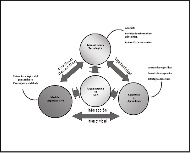 ESQUEMA DEL
DISE&Ntilde;O INSTRUCCIONAL BASADO EN ARGUMENTACI&Oacute;N DIAL&Oacute;GICA
