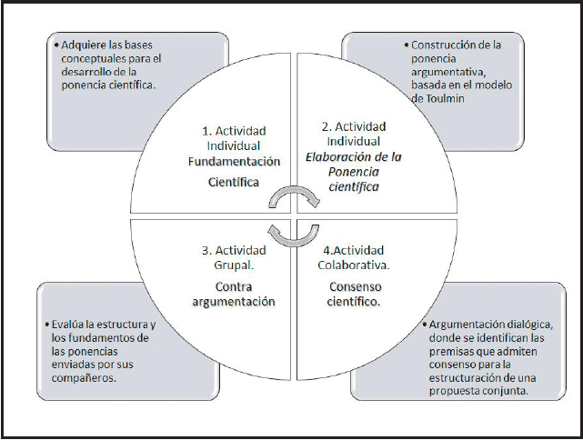 ESTRATEGIA DE
APRENDIZAJE POR ARGUMENTACI&Oacute;N DIAL&Oacute;GICA EN AMBIENTES VIRTUALES DE APRENDIZAJE