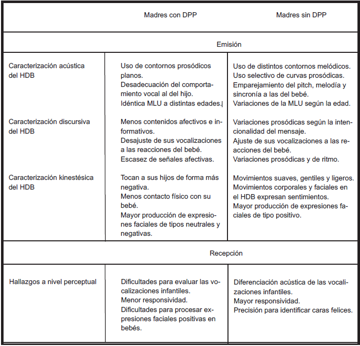 PATRONES DE
COMUNICACIÓN PROPIOS DEL HDB EN MADRES -CON Y SIN DPP- EN LA EMISIÓN
(ACÚSTICOS, DISCURSIVOS Y KINESTÉSICOS) Y LA RECEPCIÓN (PERCEPTUALES