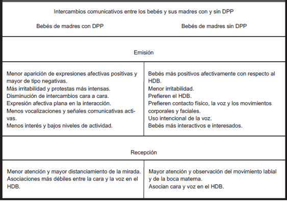 COMPARACIÓN DE
LOS PATRONES DE COMUNICACIÓN UTILIZADOS POR BEBÉS PREVERBALES HIJOS DE MADRES CON
O SIN DPP, TANTO EN LA EMISIÓN COMO EN LA RECEPCIÓN
