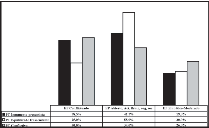 RELACIÓN
ENTRE PERFILES DE PT Y ESTILOS DE PERSONALIDAD