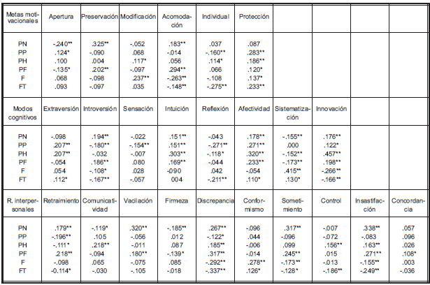 CORRELACIÓN
ENTRE ESCALAS DE PT Y MIPS (METAS MOTIVACIONALES, MODOS COGNITIVOS Y MODOS DE
RELACIONES INTERPERSONALES)