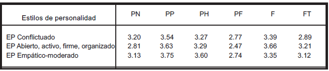 MEDIAS DE PT EN ESTILOS
DE PERSONALIDAD