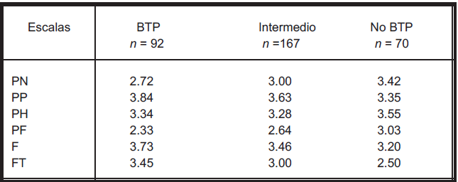 MEDIAS EN LAS
ESCALAS DE PT POR CONGLOMERADOS DBTP