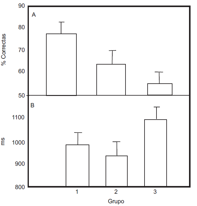 PORCENTAJE DE
ACIERTOS (A) Y TIEMPOS DE RESPUESTA (B) POR GRUPO