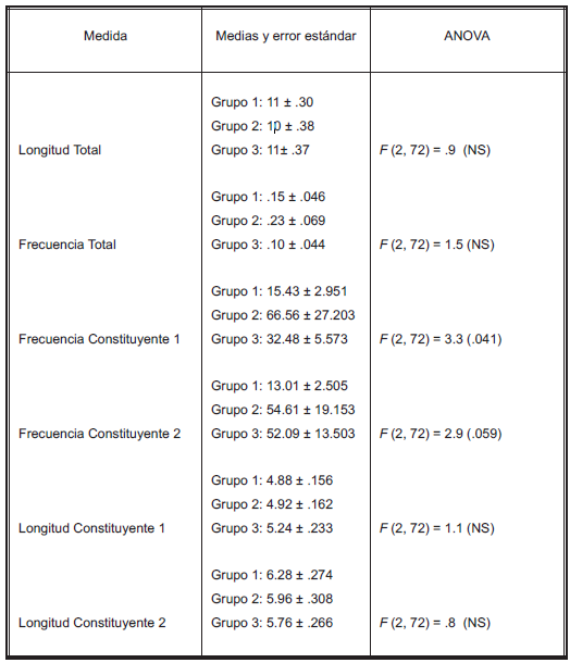 ANOVA PARA
LONGITUD Y FRECUENCIA TOTAL