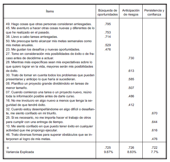 Cargas factoriales, confiabilidad y variancia  explicada del
Test PECs (pt. 1)