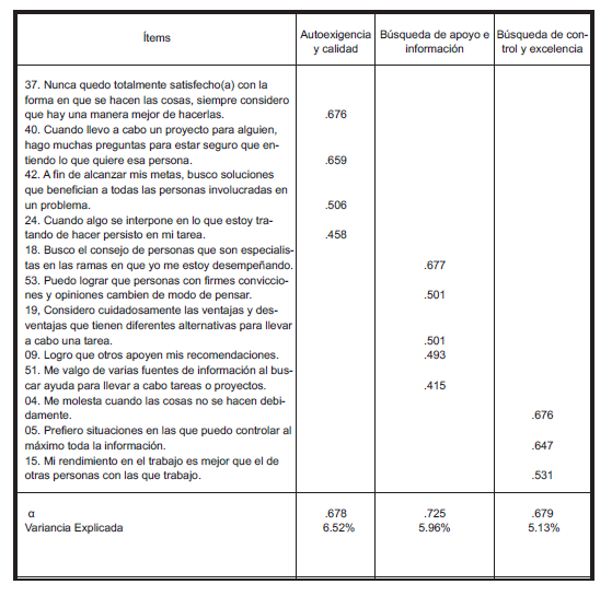 Cargas factoriales, confiabilidad y variancia explicada del
Test PECs (pt. 2)