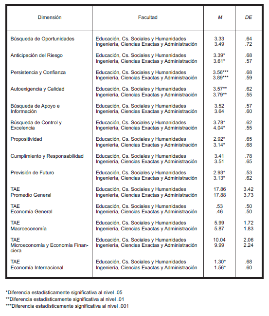 Medias y Desviaciones Estándar del Test PECs y TAE-A por
Facultad.
