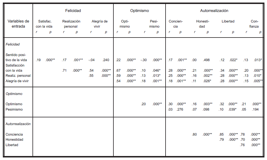 Correlaciones entre los componentes de Felicidad, Optimismo y Autorrealización