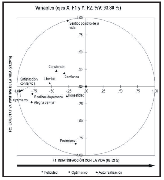 Gráfico de correlaciones de las variables de entrada y variables canónicas