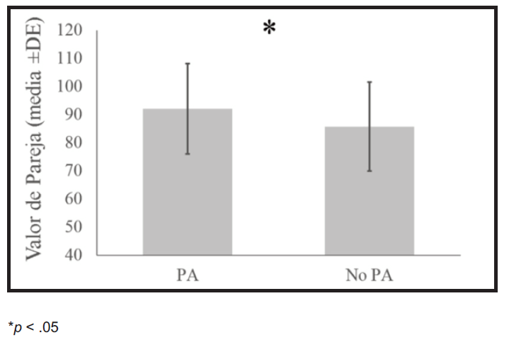 Media &plusmn; desviaci&oacute;n est&aacute;ndar para el Valor de Pareja para
consumidoras y no consumidoras de la p&iacute;ldora anticonceptiva (PA)