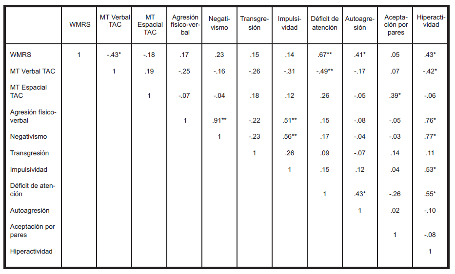 Correlaciones entre las dificultades de MT, los índices de
desempeño en las tareas de MT y los problemas comportamentales



