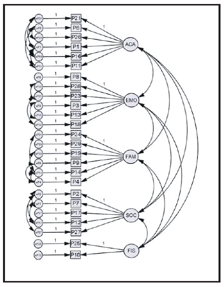 Análisis confirmatorio de la Escala AF5 de García y Musitu (1999, 2001).