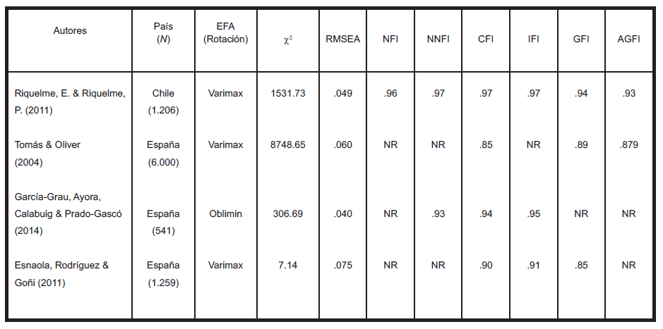 Indicadores de bondad de ajuste en varios análisis factoriales reportados.