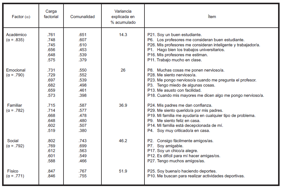 Estructura factorial de la Escala de Autoconcepto.