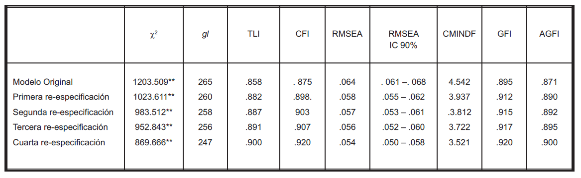 Índices de bondad de ajuste de los modelos evaluados.