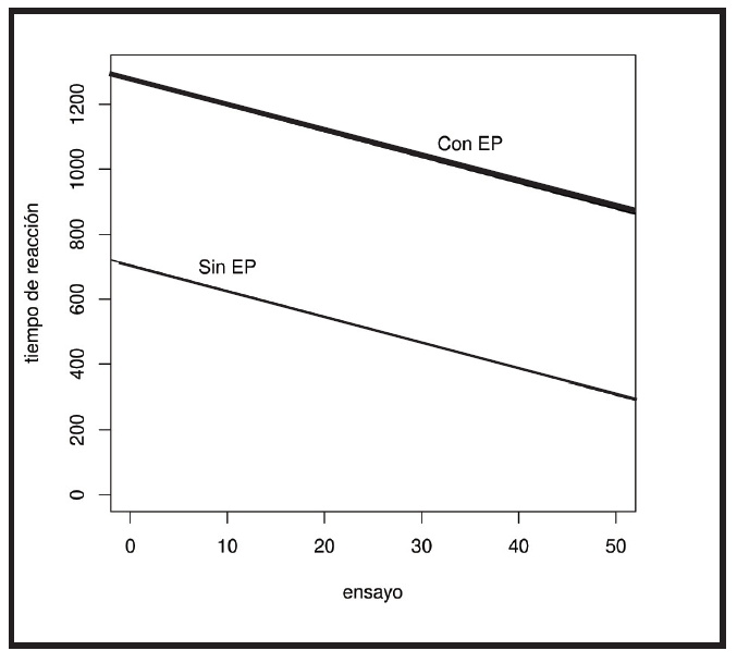 Incidencia del n&uacute;mero de ensayos sobre el tiempo de reacci&oacute;n
de los individuos