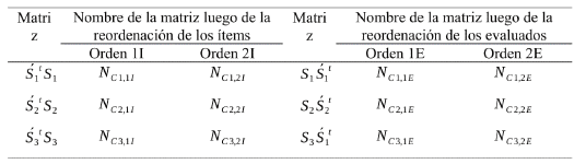 Nuevos nombres de las matrices de dominación de los ítems y de los evaluados después de la reordenación