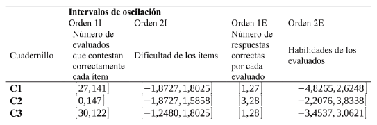 Índice de consistencia de Cliff para las matrices de dominación de los ítems