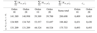 Índice de consistencia de Cliff para las matrices de dominación de los evaluados