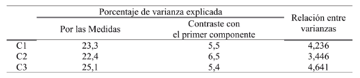 Relación entre las varianzas para los cuadernillos