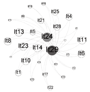 Jerarquía por gardo para la matriz de accesibilidad para N C1,2I 