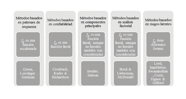 Descripción de los métodos empleados para estudiar la unidimensionalidad