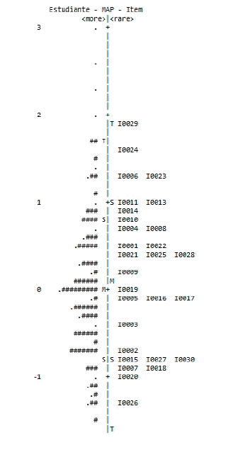 Mapa de ítems de WINSTEPS 3.73