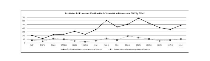 Resultados del Examen de Clasificación de Matemáticas Básicas