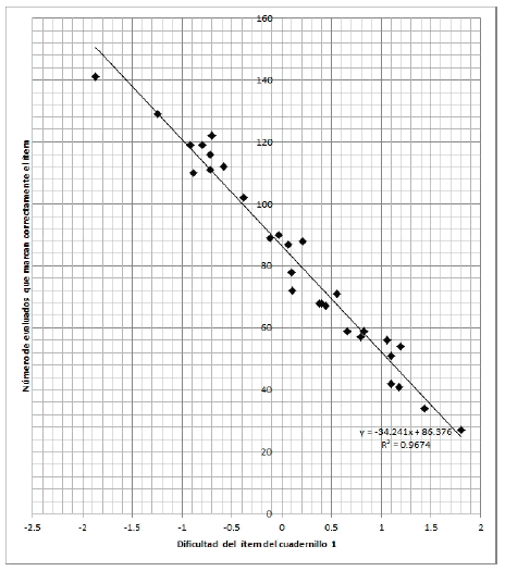 Diagramas de dispersión para las relaciones en los órdenes para ítems y evaluados para C1 