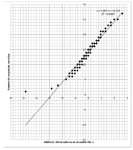 Diagramas de dispersión para las relaciones en los órdenes para ítems y evaluados para C1 