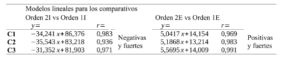 Comparativo entre los órdenes para ítems y para evaluados