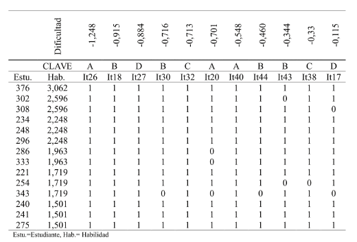 Parte inicial del escalograma de gutman para el C3