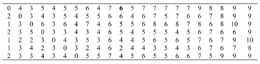Esquina superior izquierda de la matriz S1 S̅t1 dominación de los ítems del C1 
