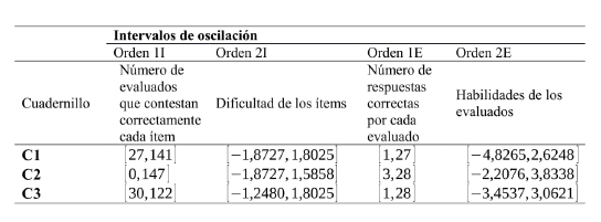 Órdenes e intervalos para cada cuadernillo