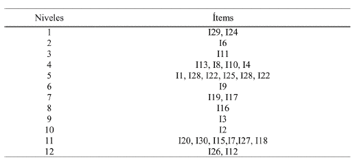 Jerarquía por dominación significativa para la matriz de Accesibilidad P C1 , 2l para N C1 , 2l * 