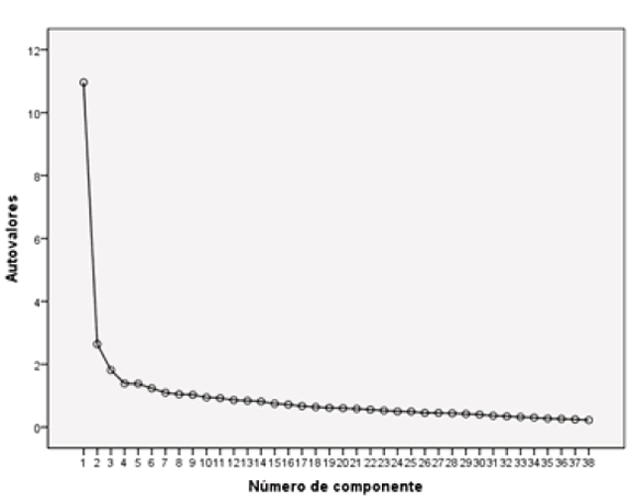Gr&aacute;fico de sedimentaci&oacute;n