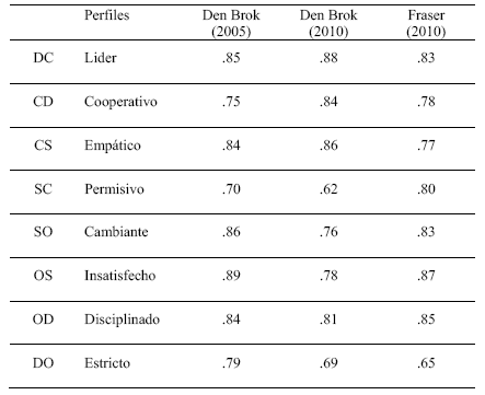 Alpha de Cronbach obtenidos en estudios anteriores.