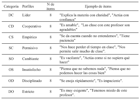 Descripci&oacute;n de los perfiles Cuestionario sobre la Relaci&oacute;n Docente (QTI).