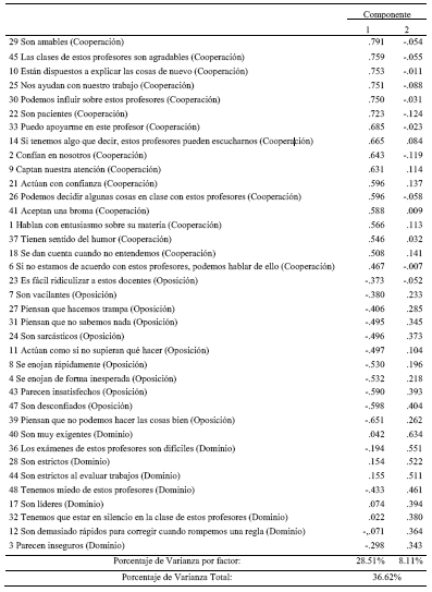 An&aacute;lisis factorial, m&eacute;todo de extracci&oacute;n componentes principales, soluci&oacute;n varimax correspondiente a los &iacute;tems del Cuestionario sobre la Relaci&oacute;n Docente (QTI).