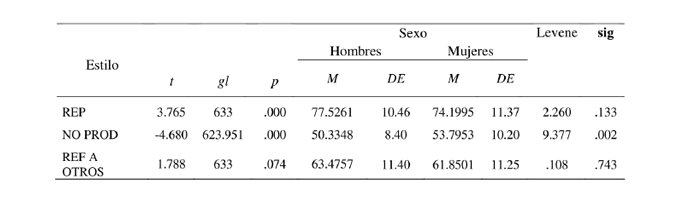 Comparaci&oacute;n de medias de los estilos de afrontamiento de acuerdo al sexo
